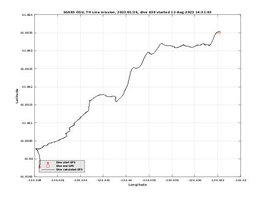 Dive Calculated GPS