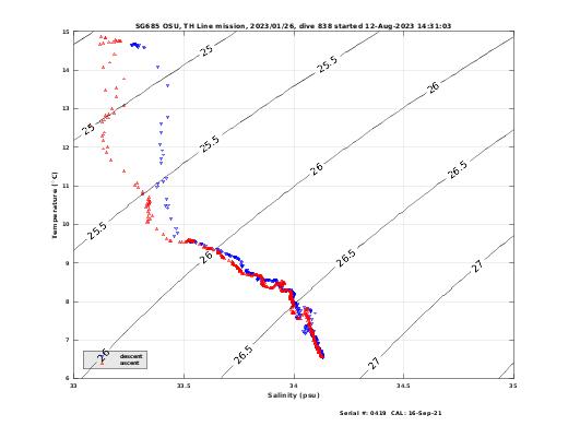 Temperature Salinity Diagnostic