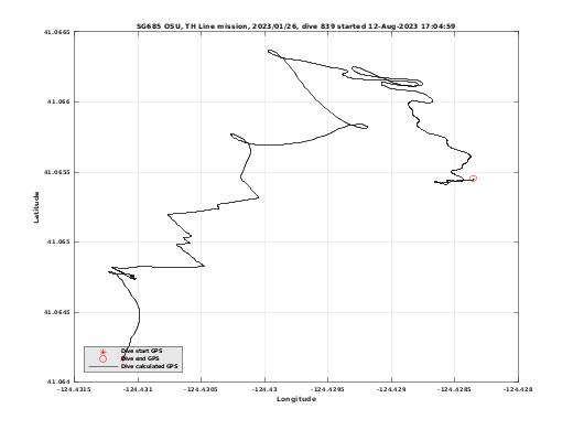 Dive Calculated GPS