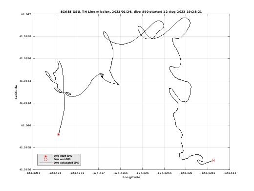 Dive Calculated GPS