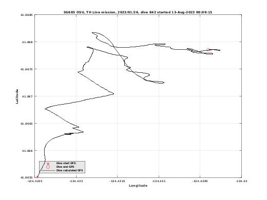 Dive Calculated GPS