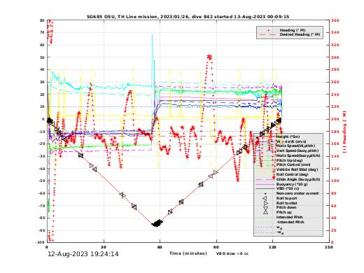 Dive Characteristics