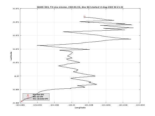 Dive Calculated GPS