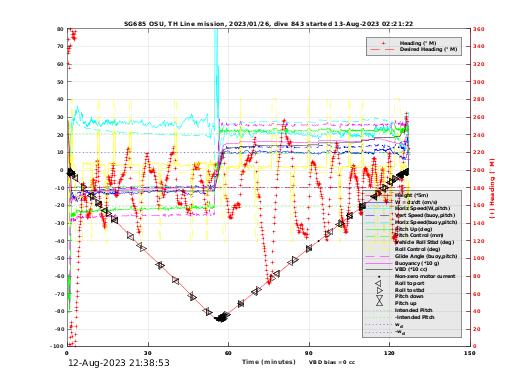 Dive Characteristics