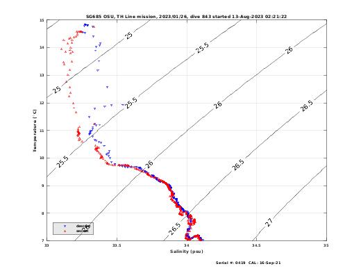 Temperature Salinity Diagnostic