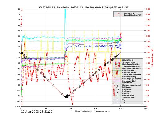 Dive Characteristics