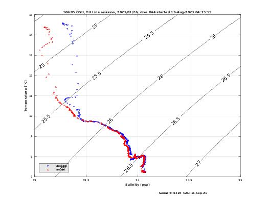 Temperature Salinity Diagnostic