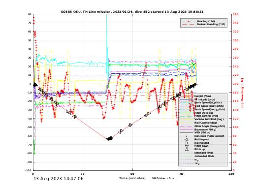 Dive Characteristics