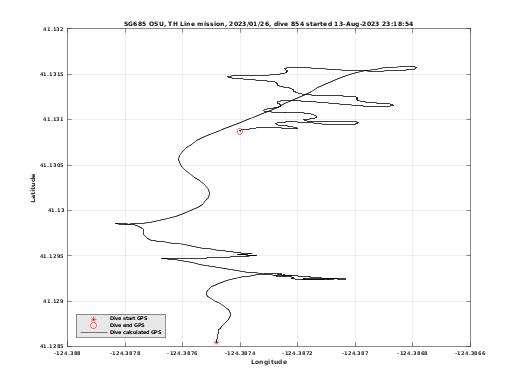 Dive Calculated GPS