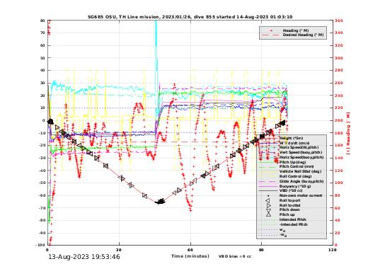 Dive Characteristics