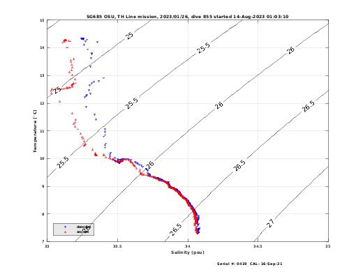 Temperature Salinity Diagnostic