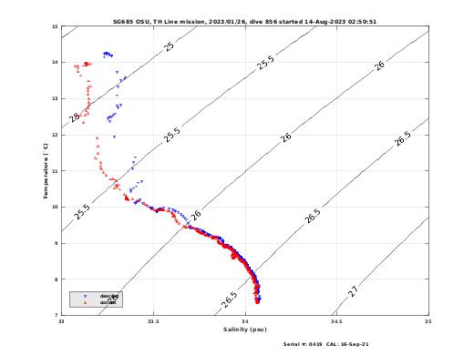 Temperature Salinity Diagnostic