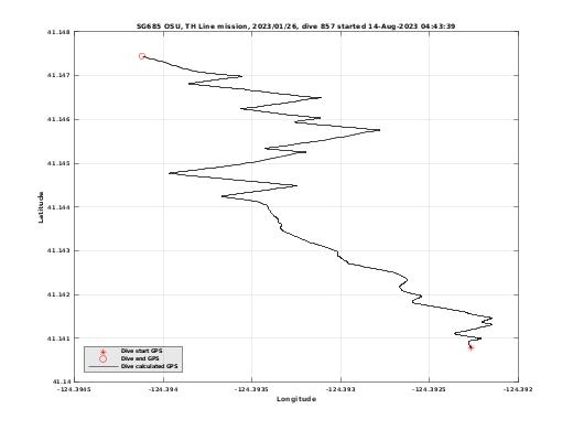 Dive Calculated GPS