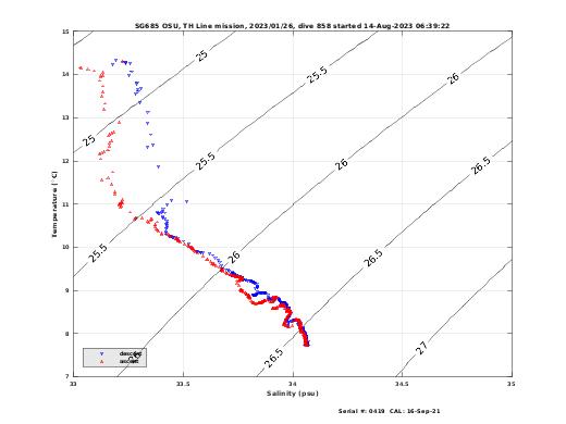 Temperature Salinity Diagnostic