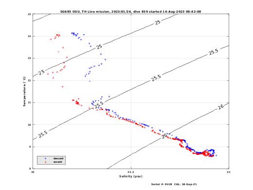 Temperature Salinity Diagnostic