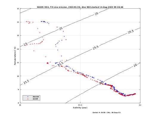 Temperature Salinity Diagnostic