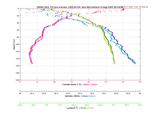 Temperature Salinity