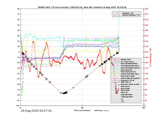 Dive Characteristics