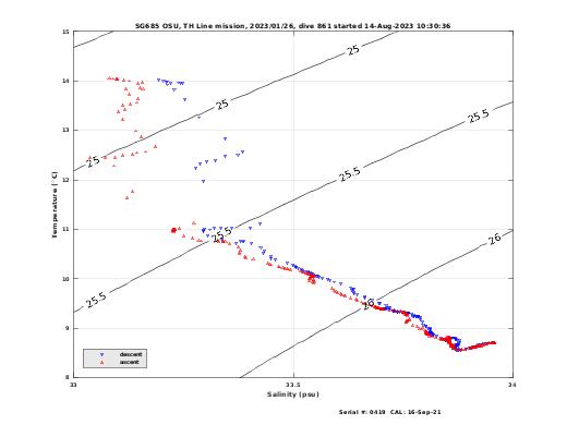 Temperature Salinity Diagnostic