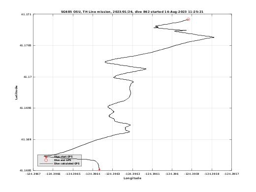 Dive Calculated GPS