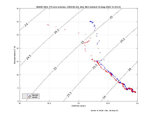 Temperature Salinity Diagnostic