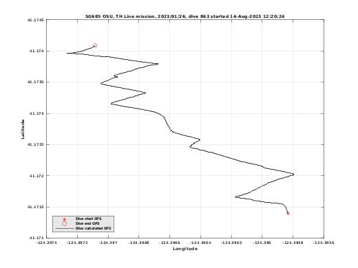 Dive Calculated GPS