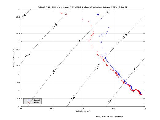 Temperature Salinity Diagnostic