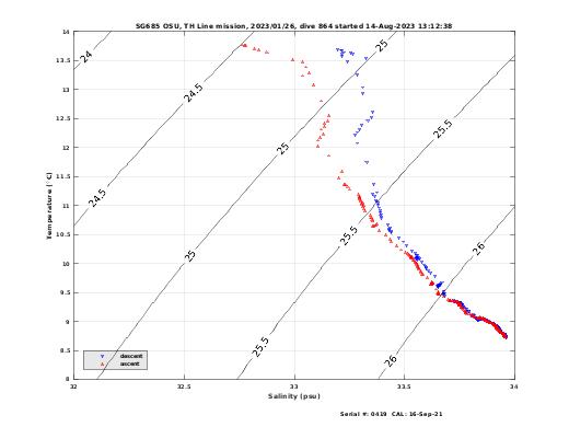 Temperature Salinity Diagnostic