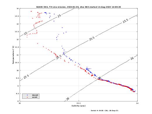 Temperature Salinity Diagnostic