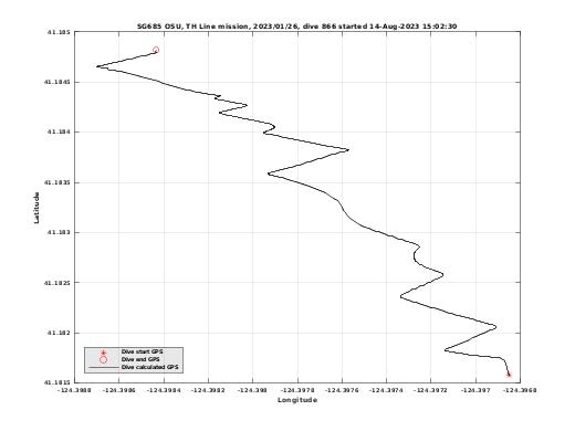 Dive Calculated GPS