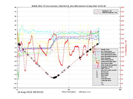 Dive Characteristics