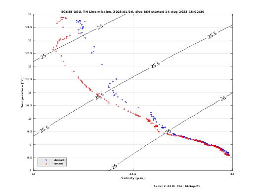 Temperature Salinity Diagnostic