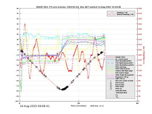 Dive Characteristics