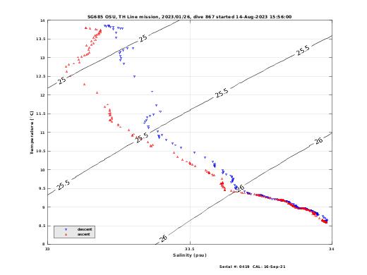 Temperature Salinity Diagnostic