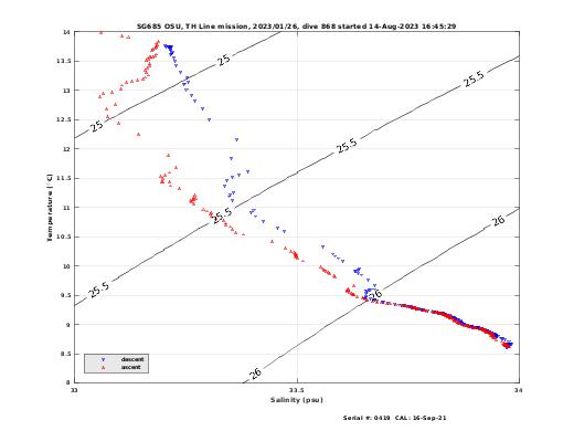 Temperature Salinity Diagnostic