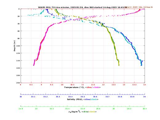 Temperature Salinity