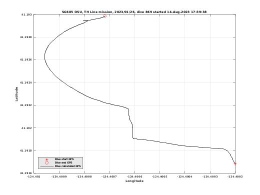 Dive Calculated GPS