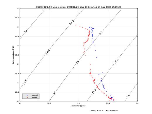 Temperature Salinity Diagnostic