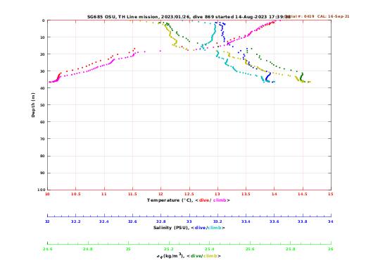 Temperature Salinity