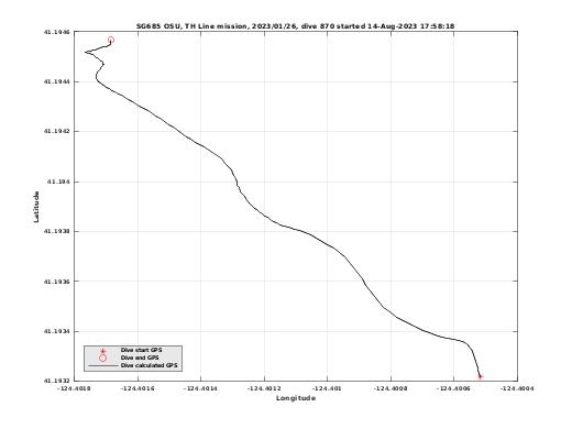 Dive Calculated GPS