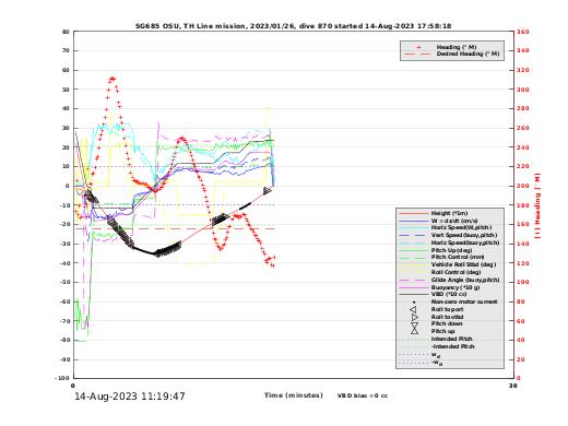 Dive Characteristics