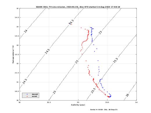 Temperature Salinity Diagnostic