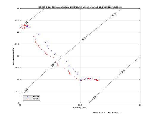 Temperature Salinity Diagnostic