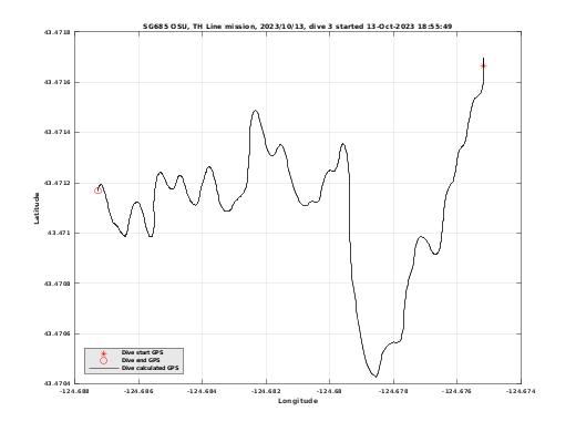 Dive Calculated GPS