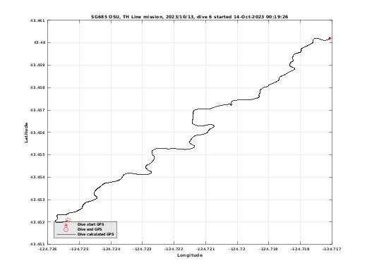 Dive Calculated GPS