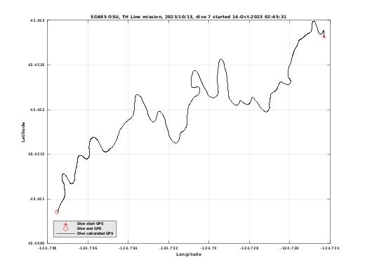 Dive Calculated GPS