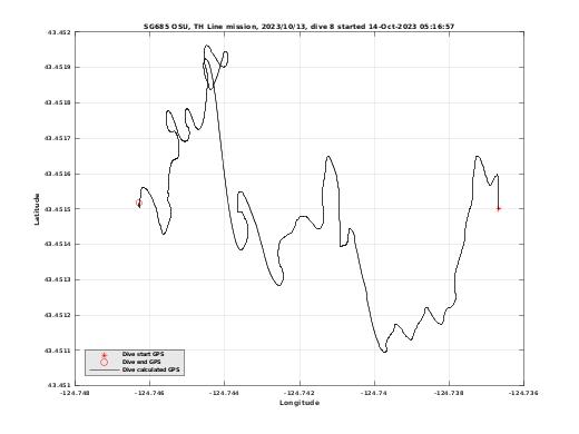 Dive Calculated GPS