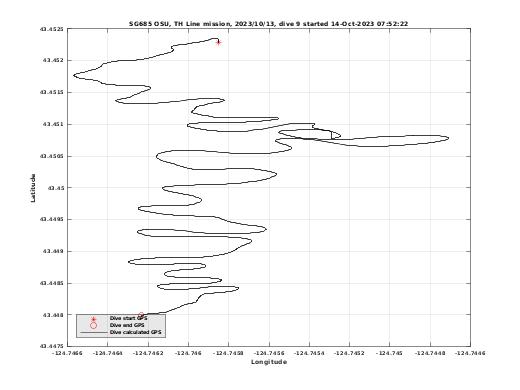 Dive Calculated GPS