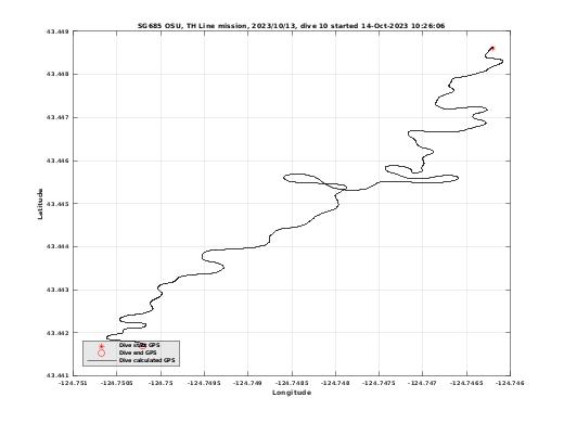 Dive Calculated GPS