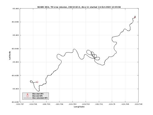 Dive Calculated GPS